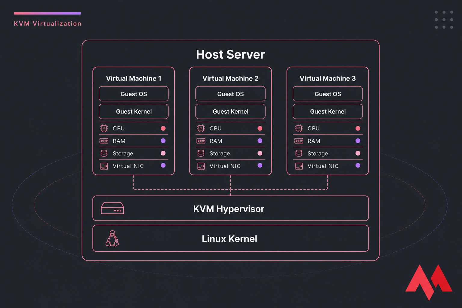 Diagram of KVM host server with Linux kernel, KVM hypervisor, and three isolated virtual machines.