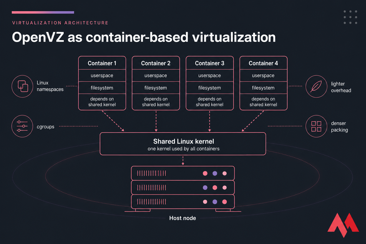 Diagram of OpenVZ containers sharing one Linux kernel on a host node.