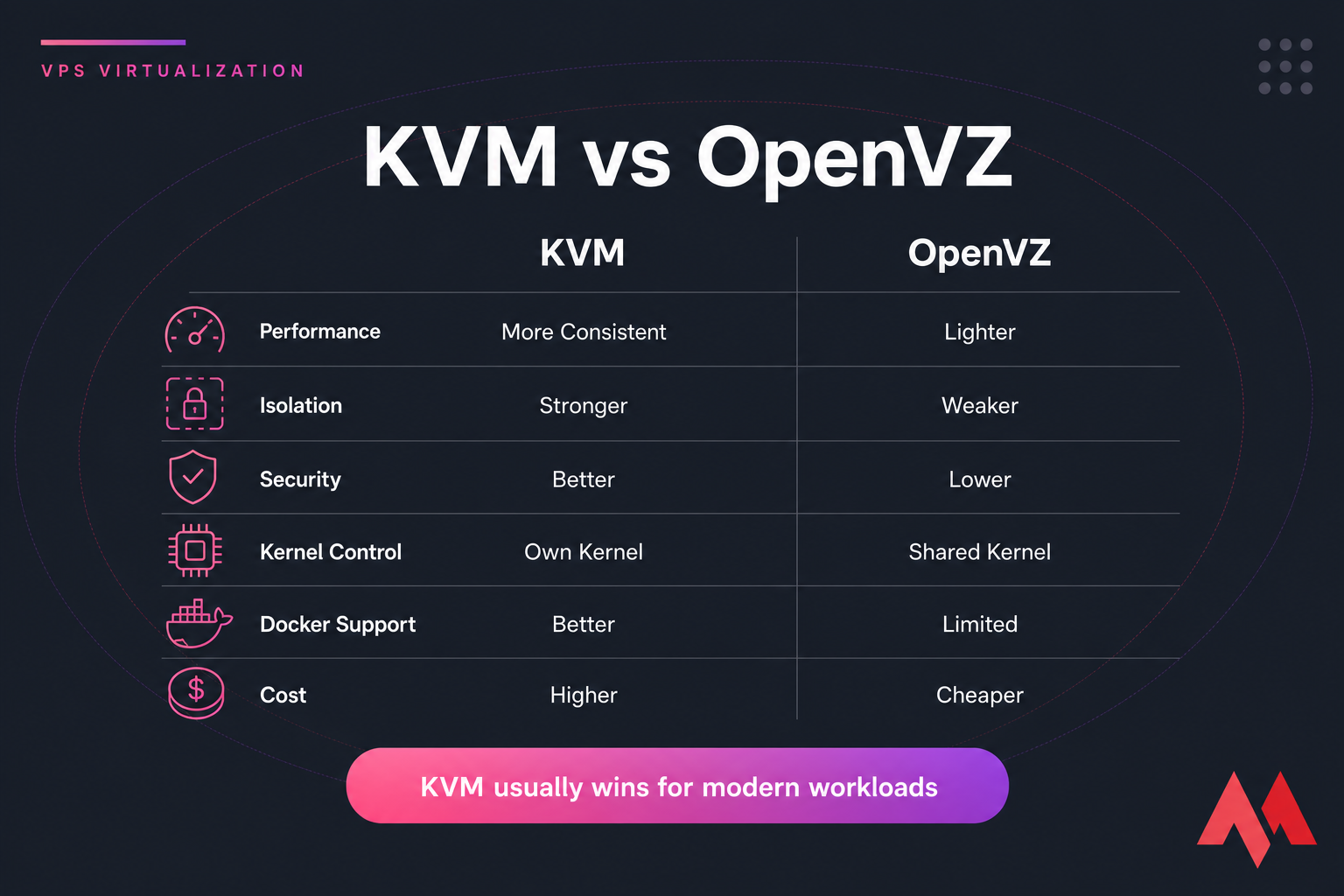 Hero comparison card showing KVM vs OpenVZ across performance, isolation, security, kernel control, Docker support, and cost