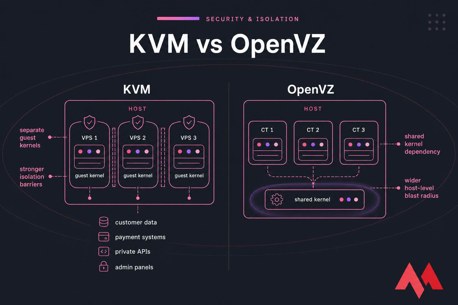 Security comparison showing KVM isolated guest kernels vs OpenVZ shared kernel blast radius