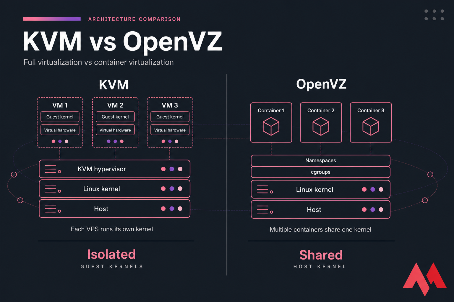 Side-by-side infographic of KVM with isolated guest kernels vs OpenVZ containers sharing one kernel