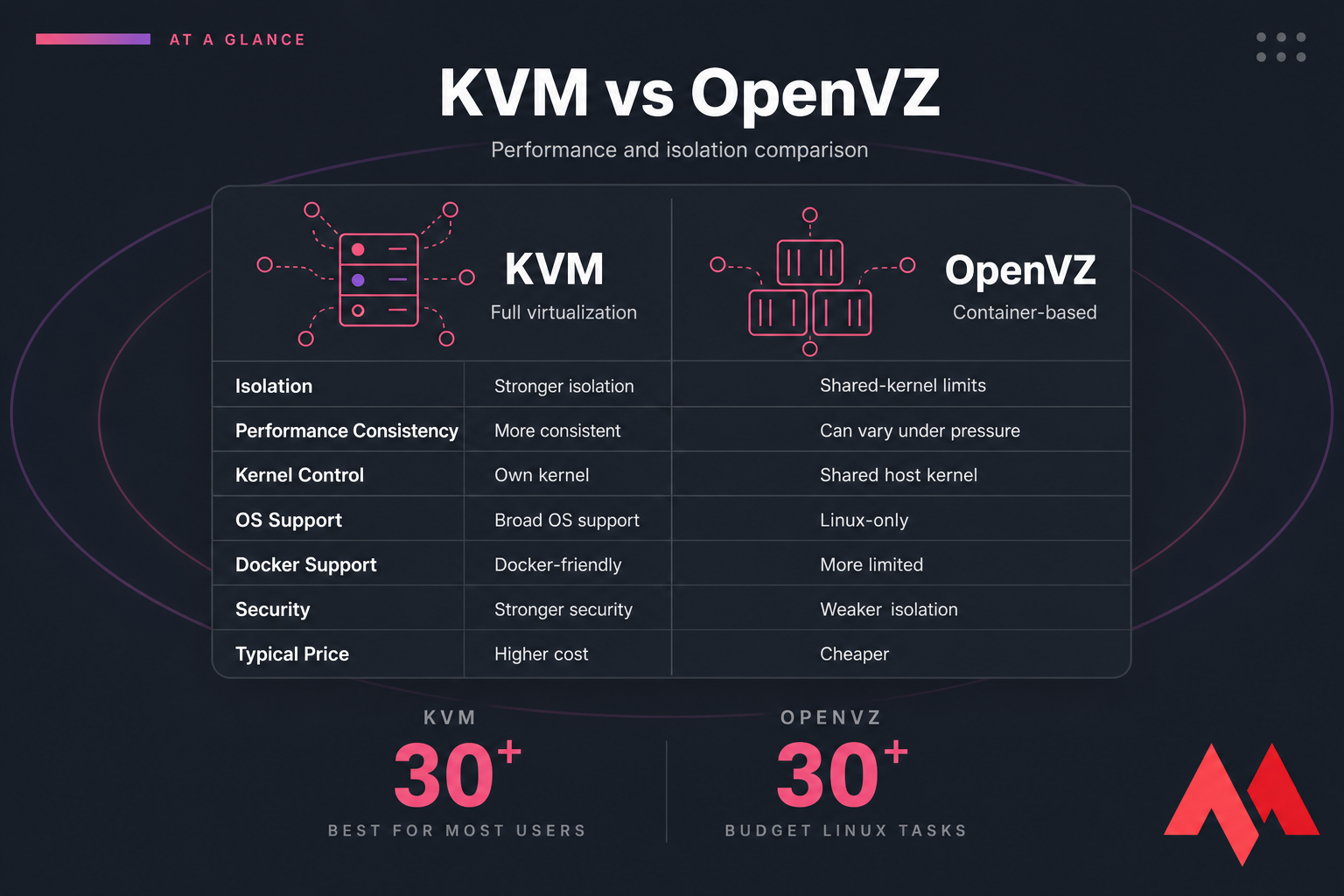 Side-by-side KVM vs OpenVZ comparison graphic for isolation, performance, kernel control, and cost