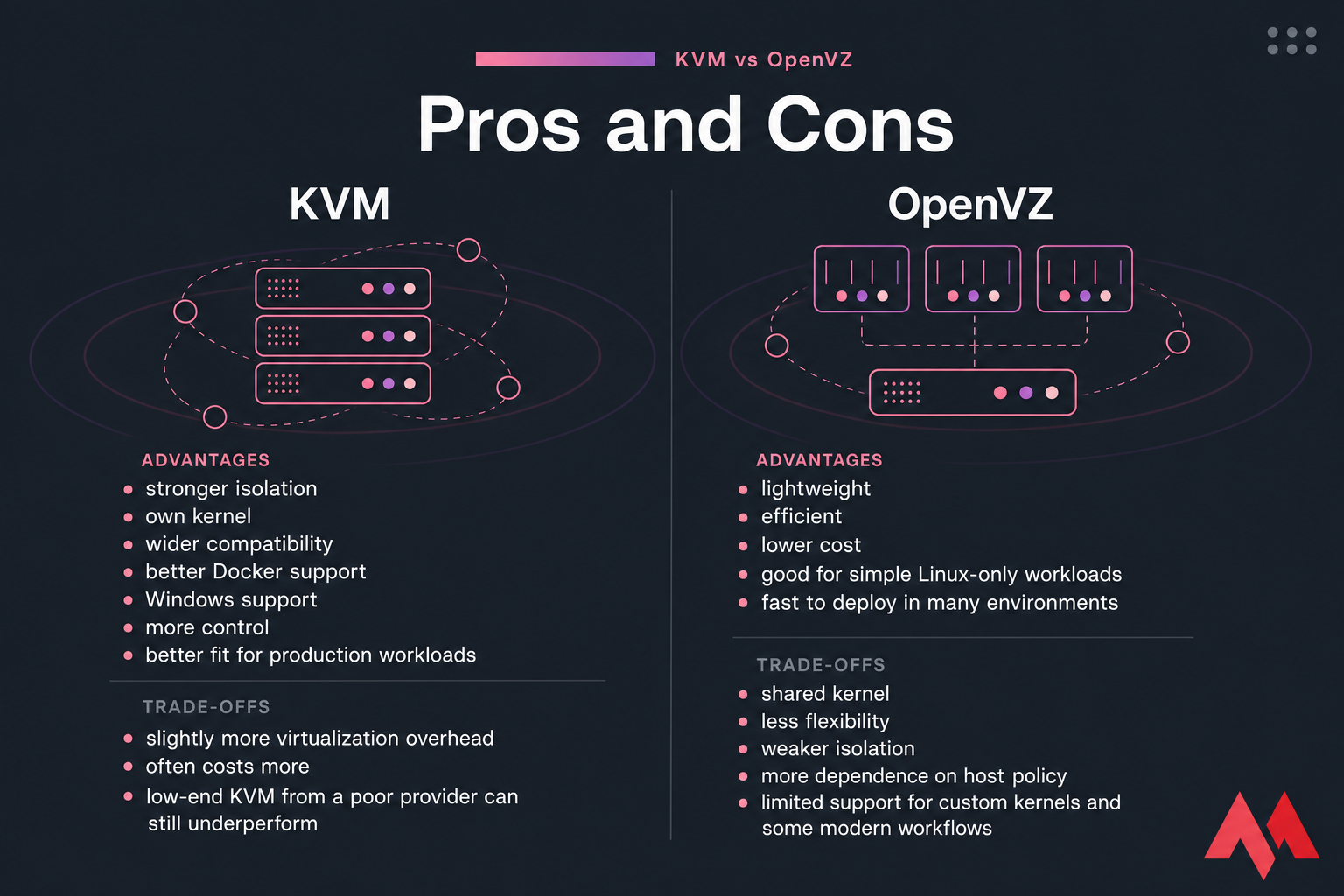Two-column KVM vs OpenVZ pros and cons comparison graphic with labeled advantages and trade-offs