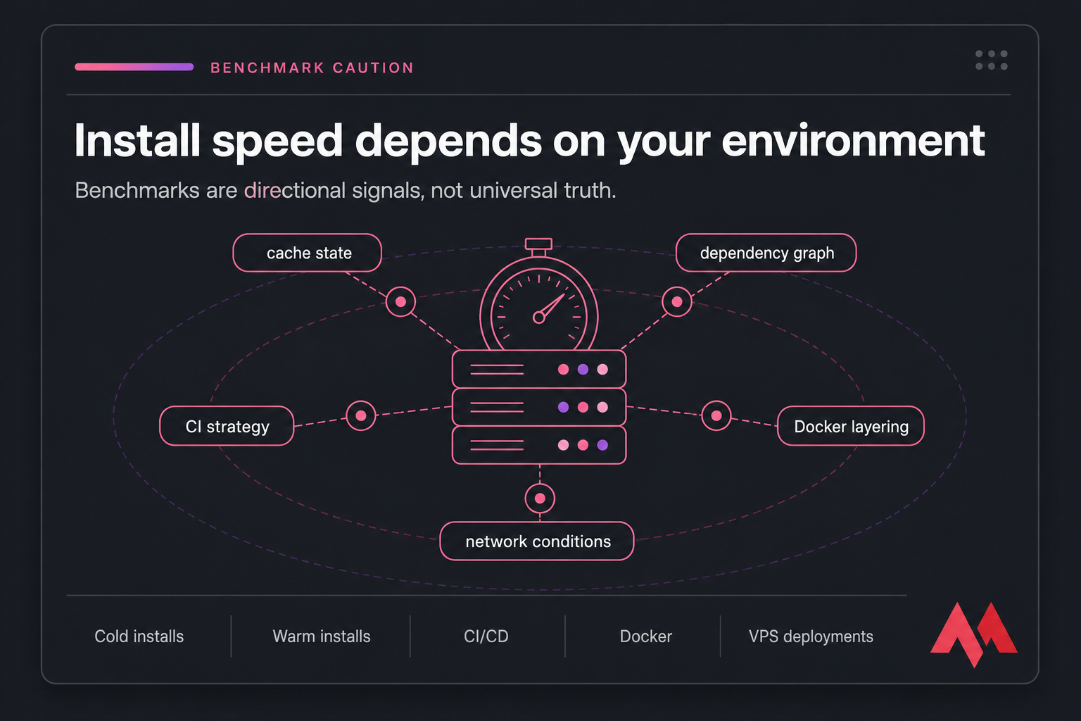 Benchmark caution card showing install speed depends on cache, dependency graph, CI, Docker, and network.