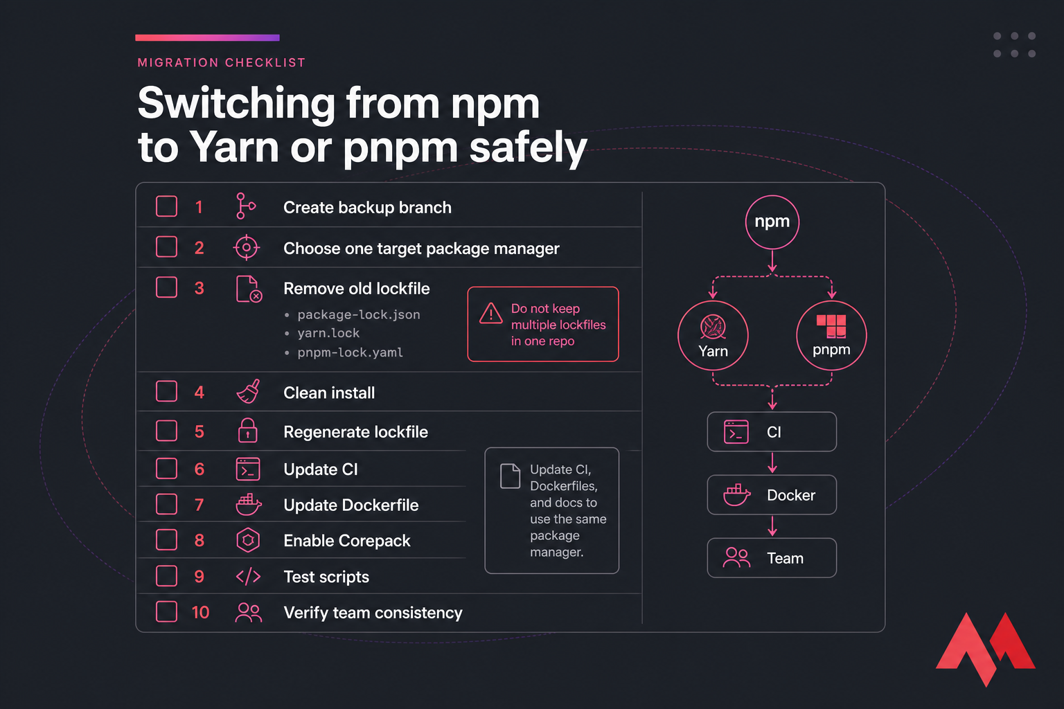 Checklist infographic for switching from npm to Yarn or pnpm safely