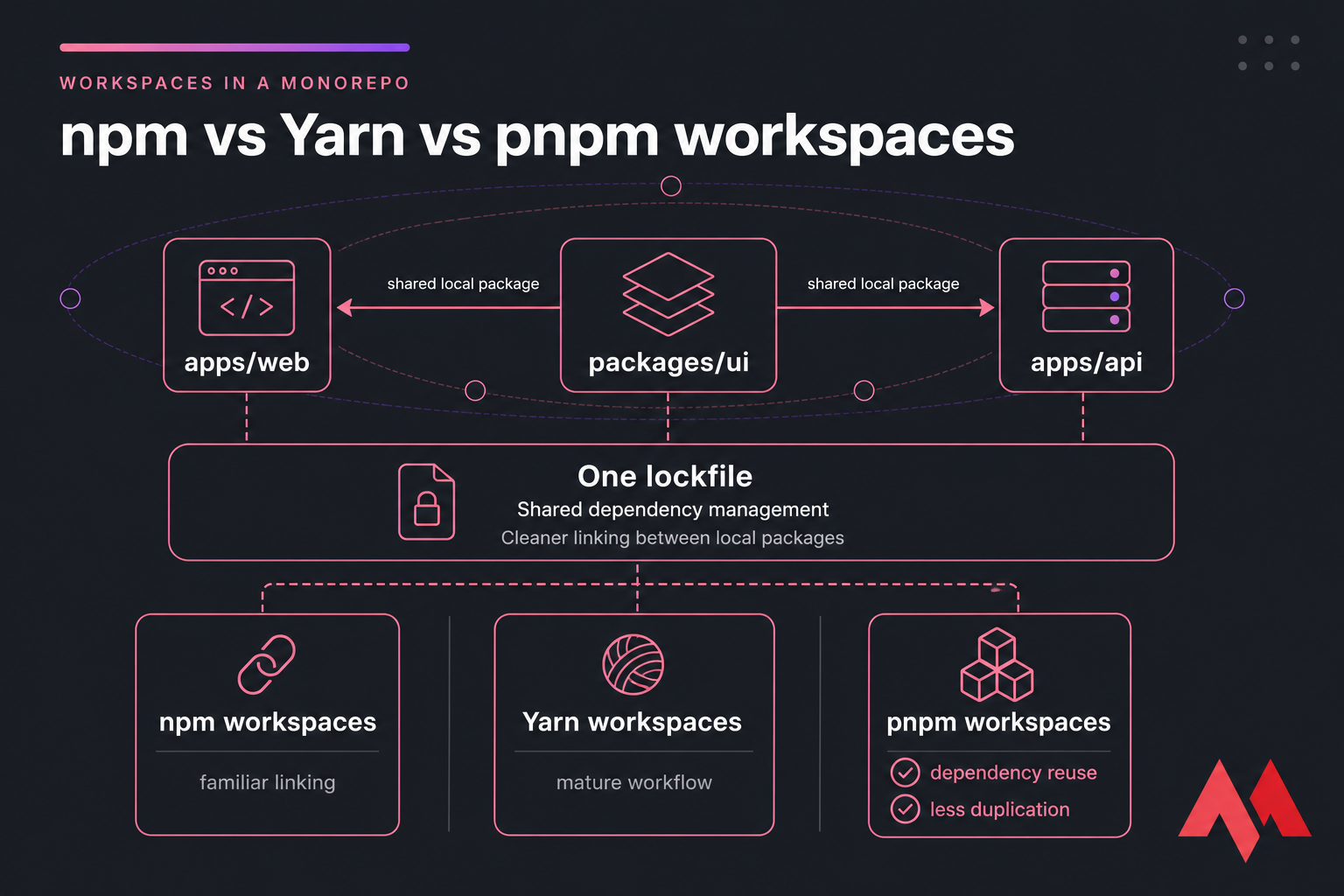 Diagram of npm, Yarn, and pnpm workspaces linking apps/web, apps/api, and packages/ui in a monorepo
