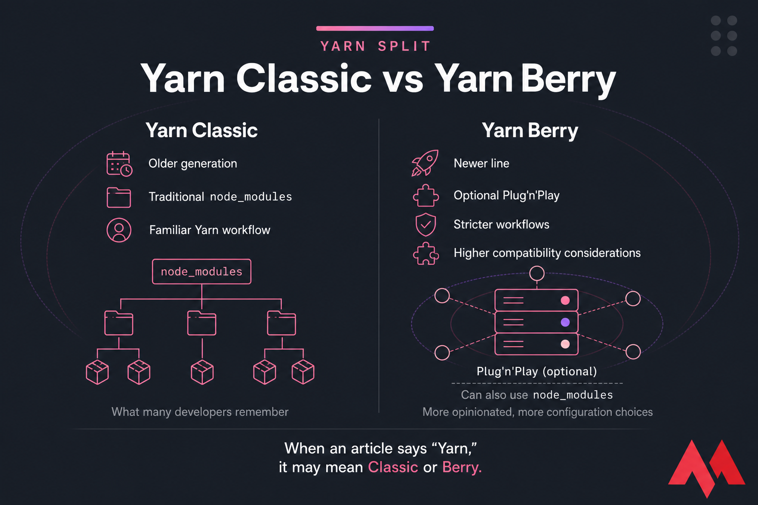 Explainer card comparing Yarn Classic and Yarn Berry with node_modules, Plug'n'Play, and compatibility notes