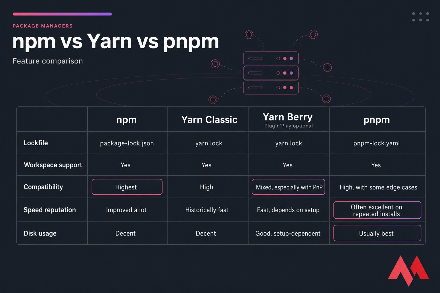 Feature comparison table for npm, Yarn Classic, Yarn Berry, and pnpm