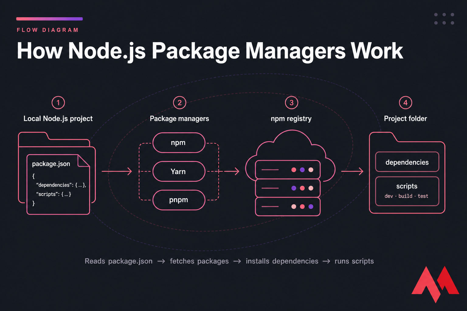Flow diagram of package.json using npm, Yarn, or pnpm to fetch from npm registry and output scripts and dependencies.