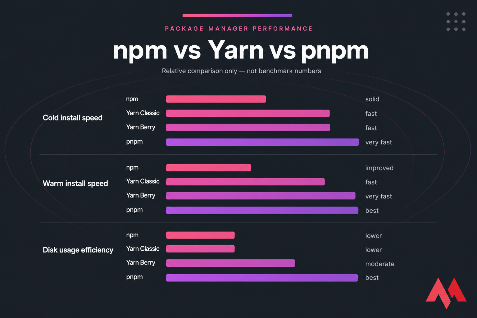 Horizontal bar chart comparing npm, Yarn Classic, Yarn Berry, and pnpm on install speed and disk efficiency.