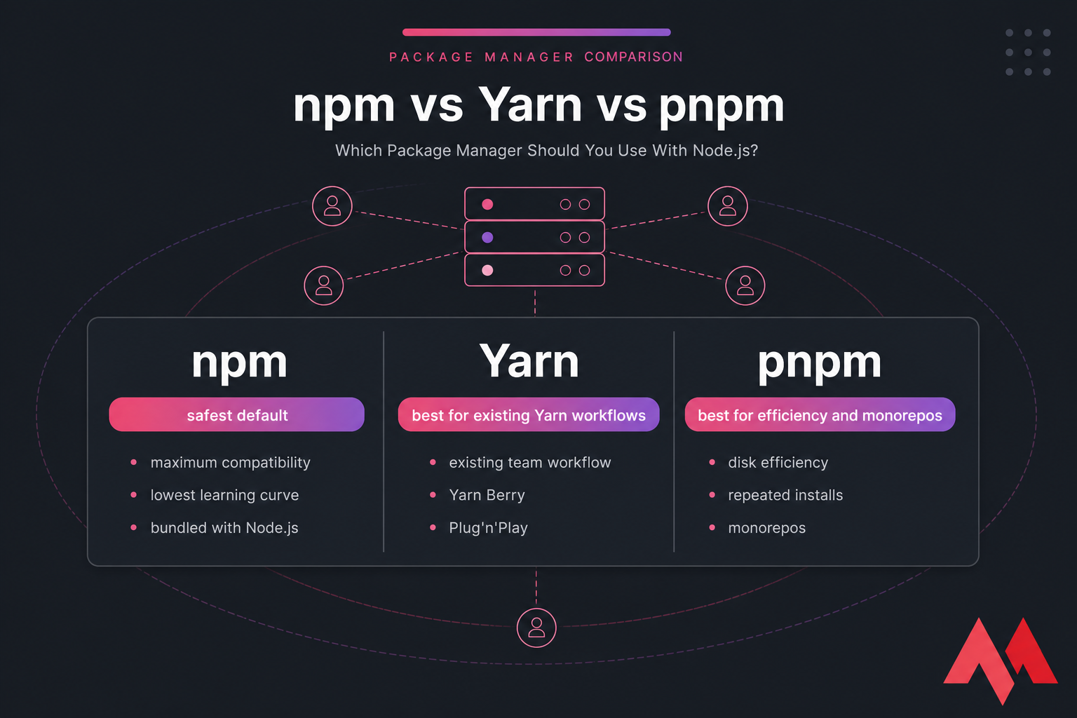 Three-column card comparing npm, Yarn, and pnpm for Node.js use cases.